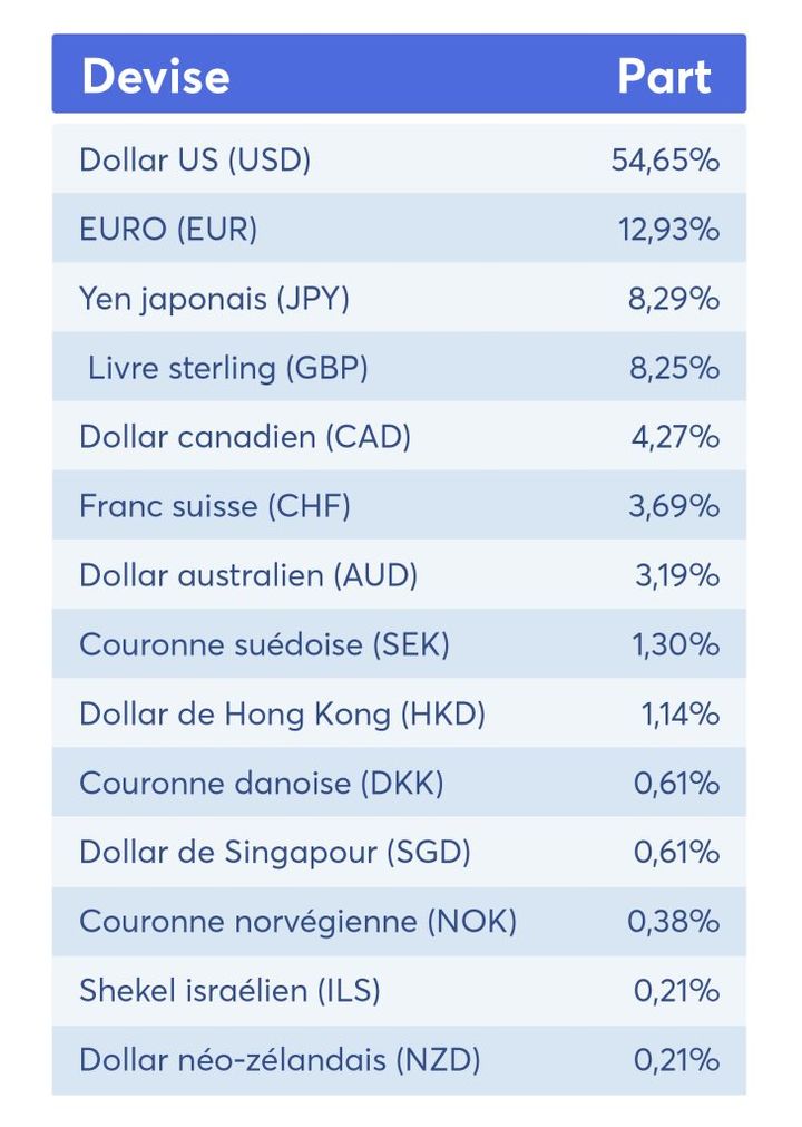 Devises risque de change etf